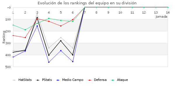 Rankings del equipo en IV