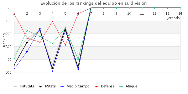 Rankings del equipo en IV