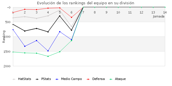 Rankings del equipo en V