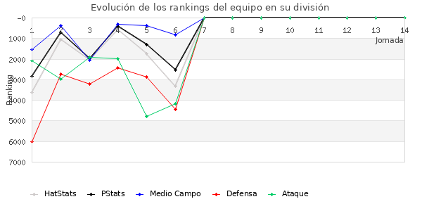 Rankings del equipo en VI