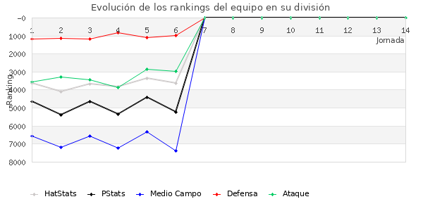 Rankings del equipo en VI