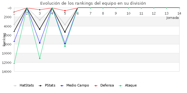 Rankings del equipo en Copa