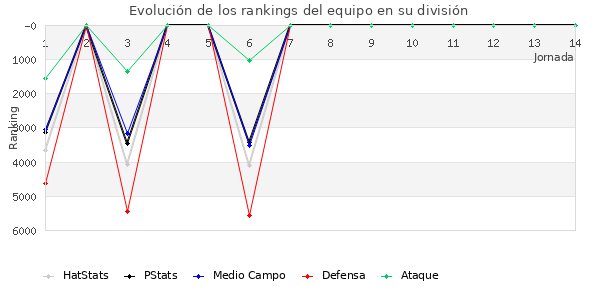 Rankings del equipo en VI