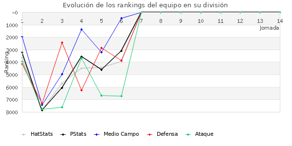 Rankings del equipo en VI