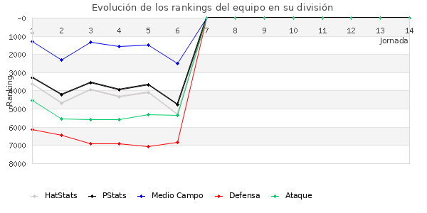 Rankings del equipo en VII