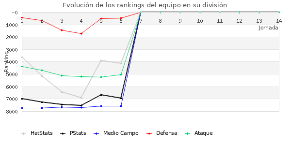 Rankings del equipo en VII