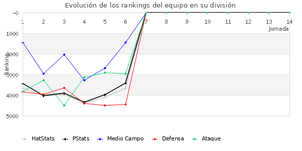 Rankings del equipo en VII