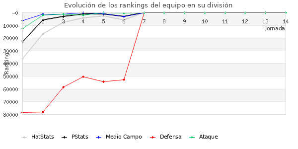 Rankings del equipo en Copa