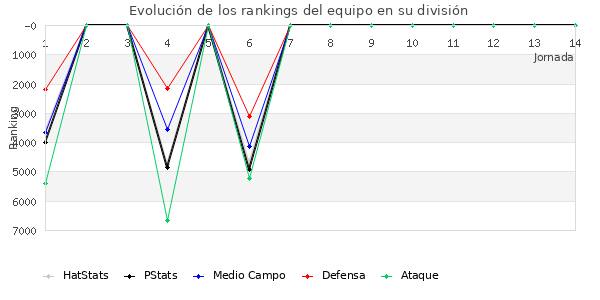 Rankings del equipo en VI