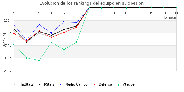 Rankings del equipo en Copa