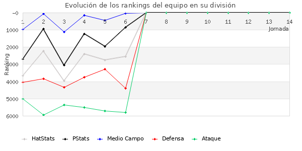 Rankings del equipo en VI