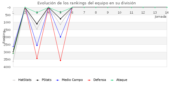 Rankings del equipo en VII