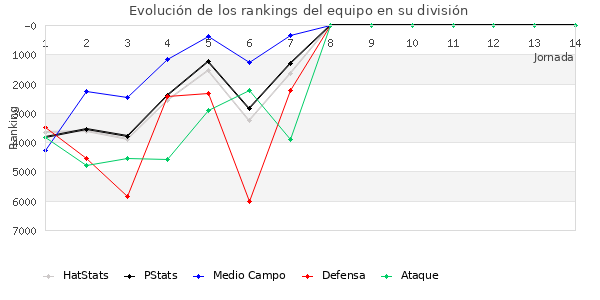 Rankings del equipo en VII