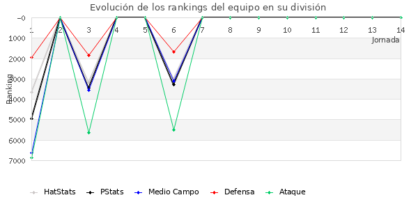 Rankings del equipo en VII