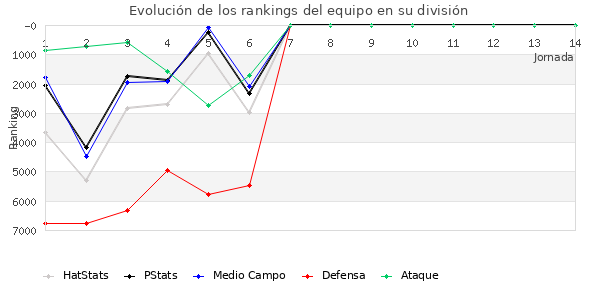 Rankings del equipo en VI