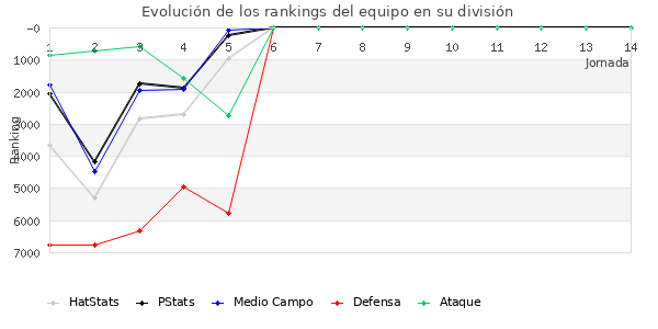 Rankings del equipo en VI