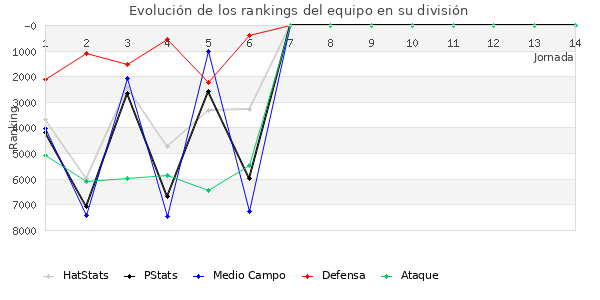 Rankings del equipo en VI