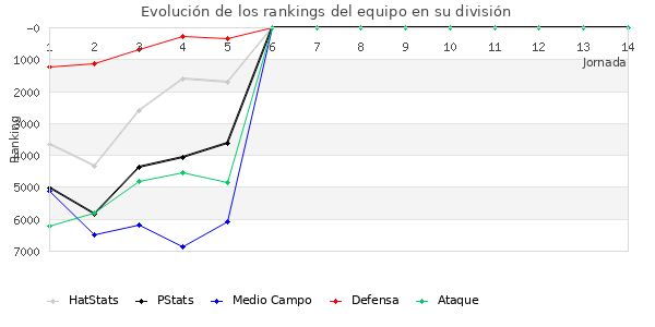 Rankings del equipo en VI