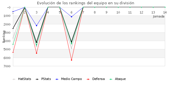 Rankings del equipo en VI