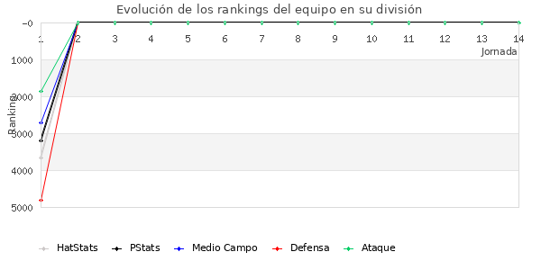 Rankings del equipo en VI