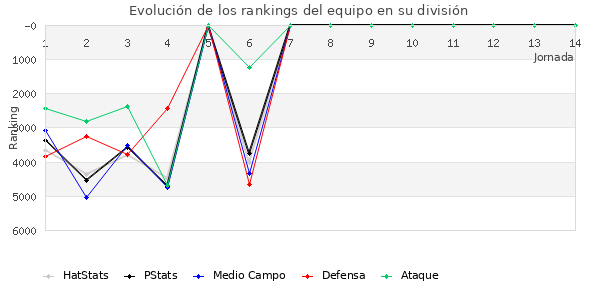 Rankings del equipo en VI