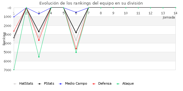 Rankings del equipo en VI