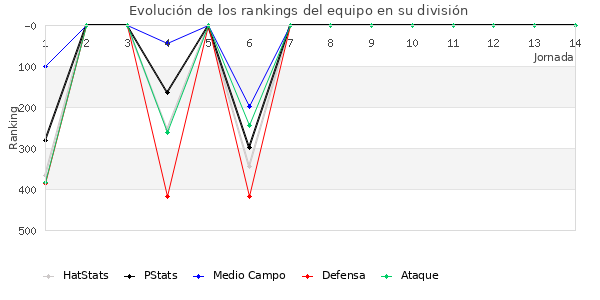 Rankings del equipo en IV