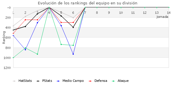 Rankings del equipo en V