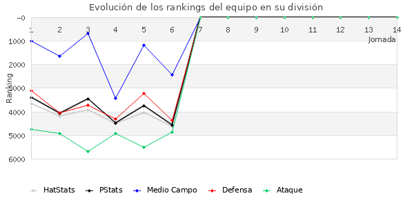 Rankings del equipo en VII