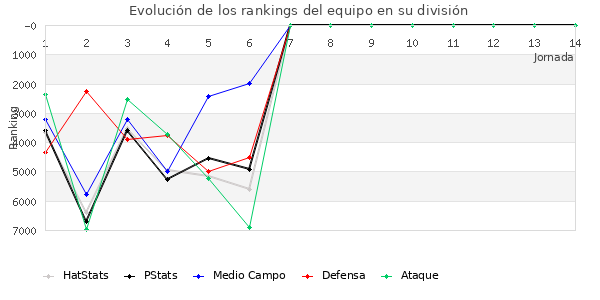 Rankings del equipo en VI