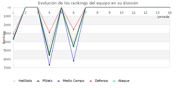 Rankings del equipo en VII