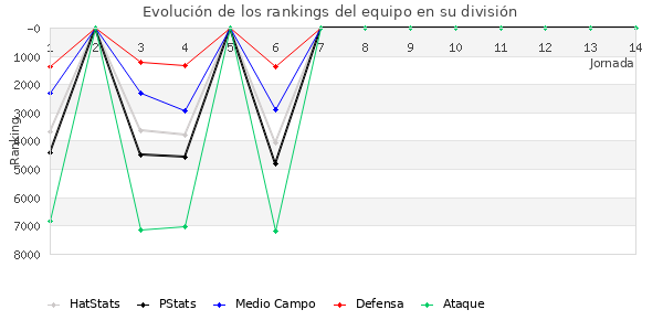 Rankings del equipo en VI