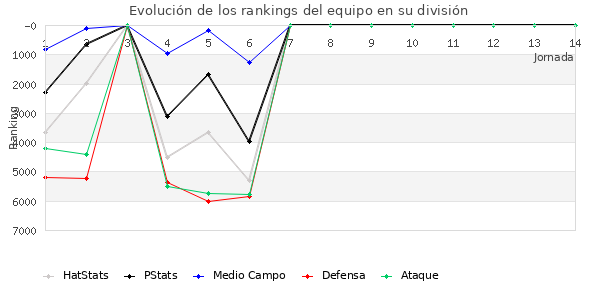 Rankings del equipo en VII