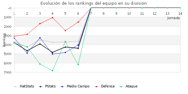 Rankings del equipo en VII