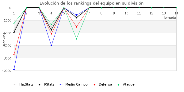 Rankings del equipo en Copa