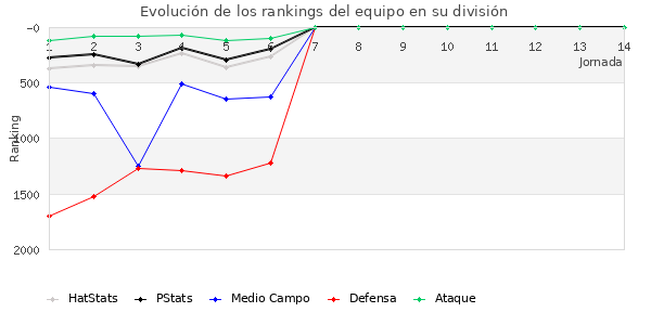 Rankings del equipo en VII