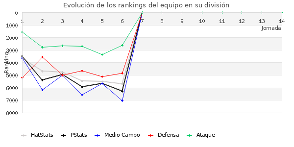 Rankings del equipo en VI