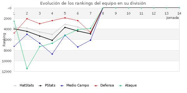 Rankings del equipo en Copa