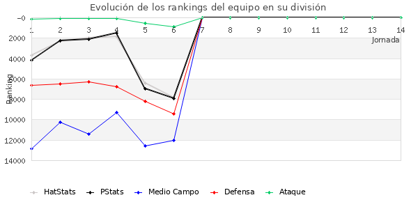 Rankings del equipo en VIII