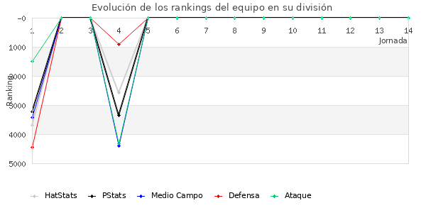 Rankings del equipo en VI