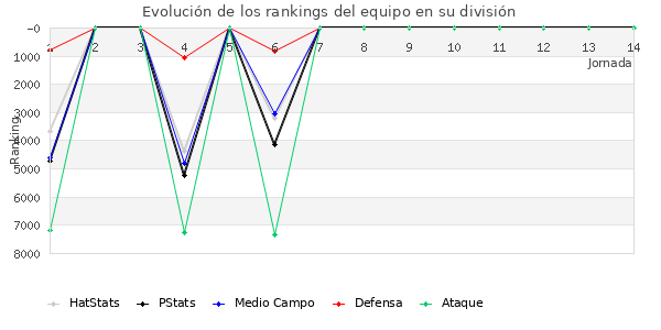 Rankings del equipo en VI