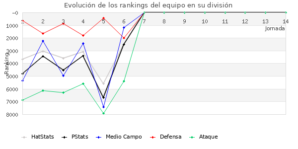 Rankings del equipo en VI