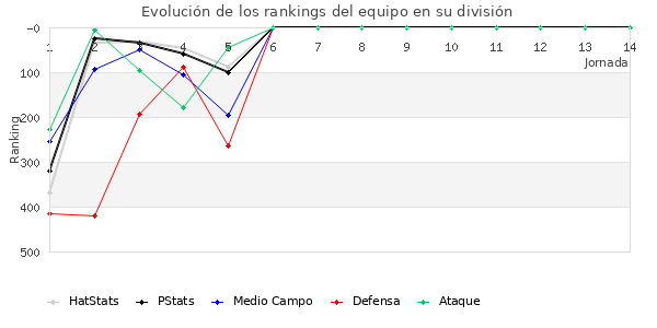 Rankings del equipo en IV