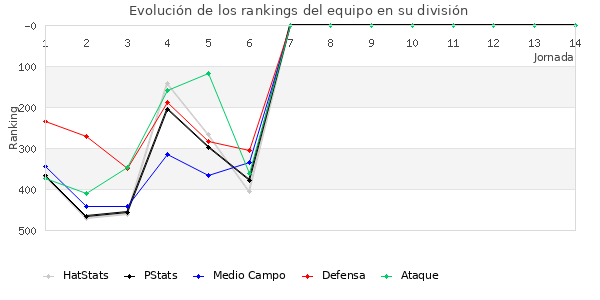 Rankings del equipo en IV