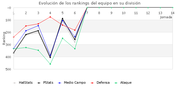 Rankings del equipo en IV