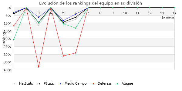 Rankings del equipo en X