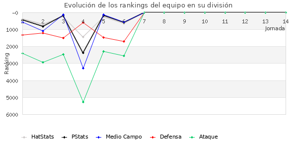 Rankings del equipo en VI