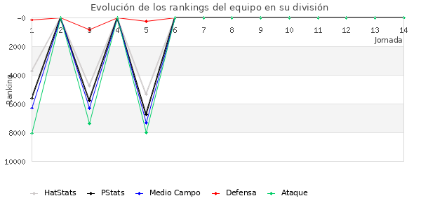 Rankings del equipo en VI