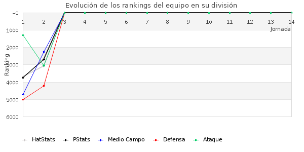 Rankings del equipo en VI