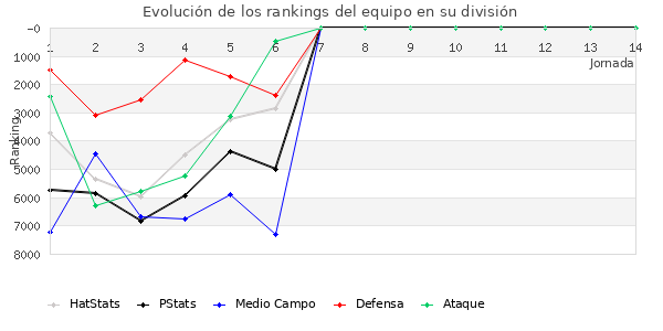 Rankings del equipo en VI